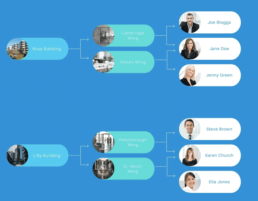 Asset Tracking Software and Location Based User Access